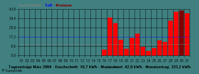 Grafik Monatsertrag