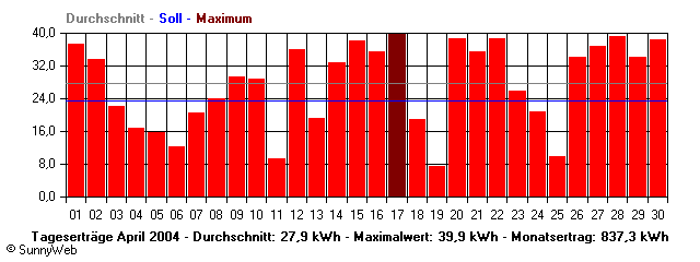 Grafik Monatsertrag
