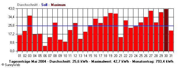 Grafik Monatsertrag
