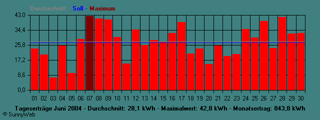 Grafik Monatsertrag