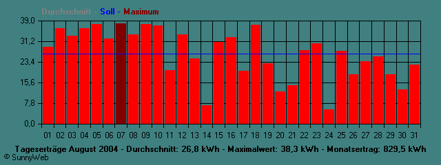 Grafik Monatsertrag