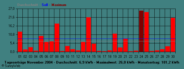 Grafik Monatsertrag