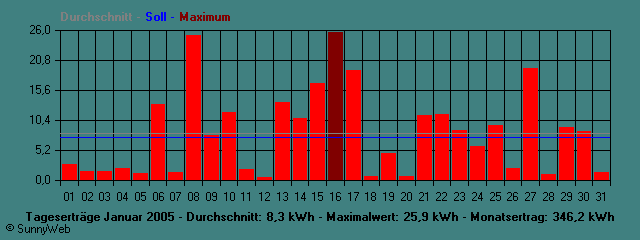 Grafik Monatsertrag
