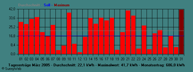 Grafik Monatsertrag