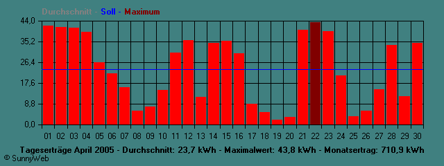 Grafik Monatsertrag