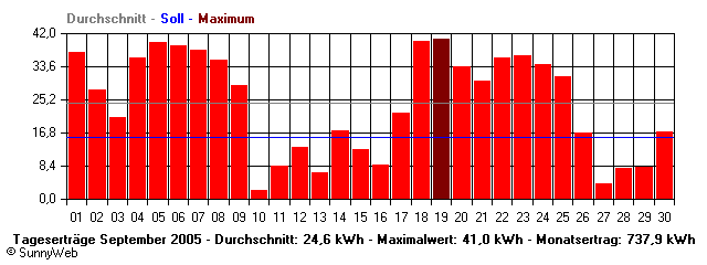 Grafik Monatsertrag