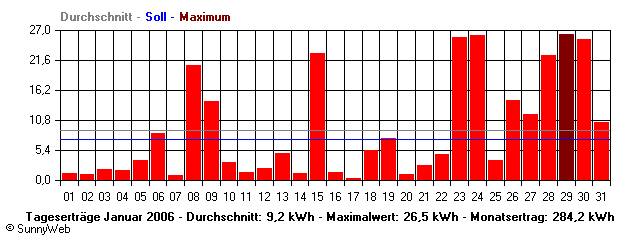 Grafik Monatsertrag