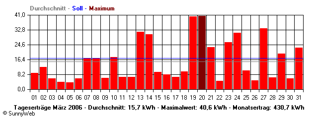 Grafik Monatsertrag