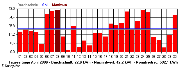 Grafik Monatsertrag