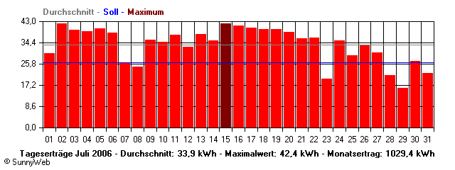 Grafik Monatsertrag