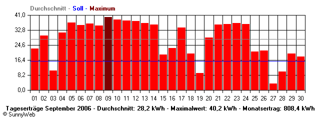 Grafik Monatsertrag
