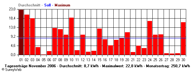 Grafik Monatsertrag