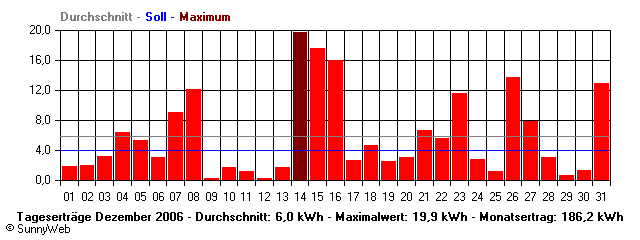 Grafik Monatsertrag