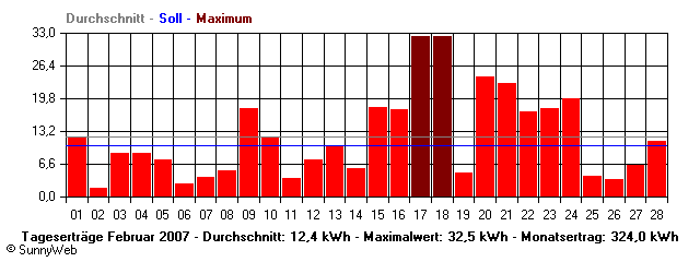 Grafik Monatsertrag