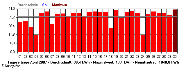 Grafik Monatsertrag