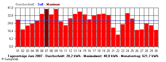 Grafik Monatsertrag