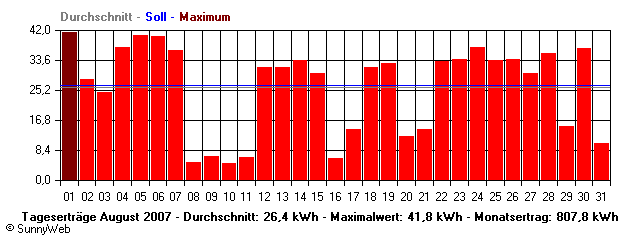 Grafik Monatsertrag