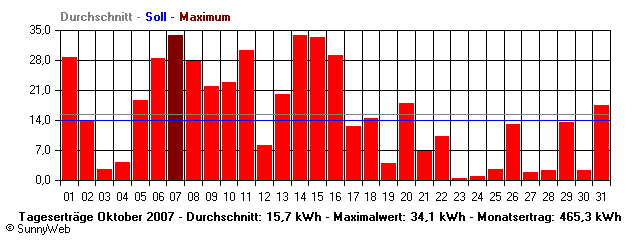 Grafik Monatsertrag