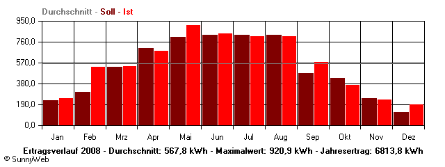 Grafik Jahresertrag