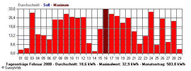 Grafik Monatsertrag