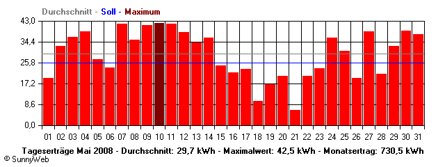 Grafik Monatsertrag
