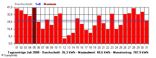 Grafik Monatsertrag