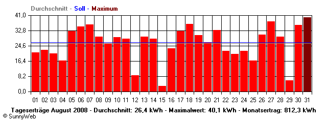 Grafik Monatsertrag