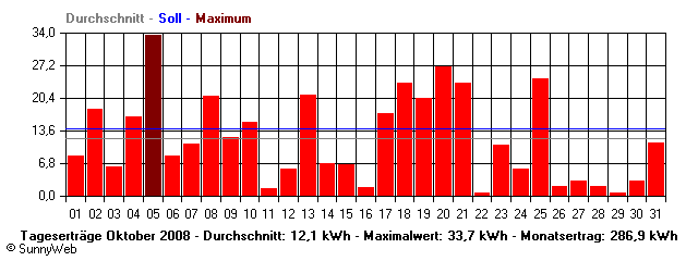 Grafik Monatsertrag