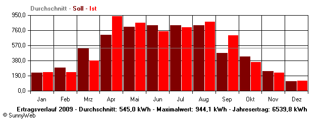 Grafik Jahresertrag