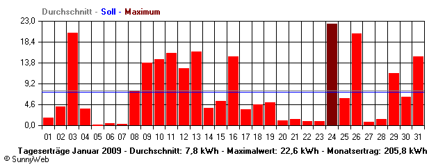 Grafik Monatsertrag