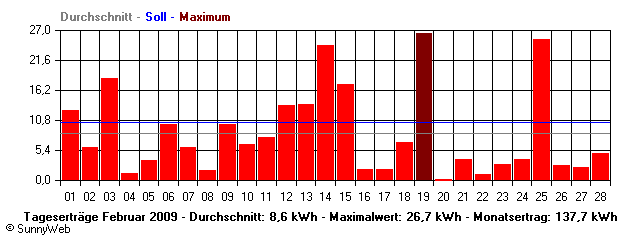 Grafik Monatsertrag