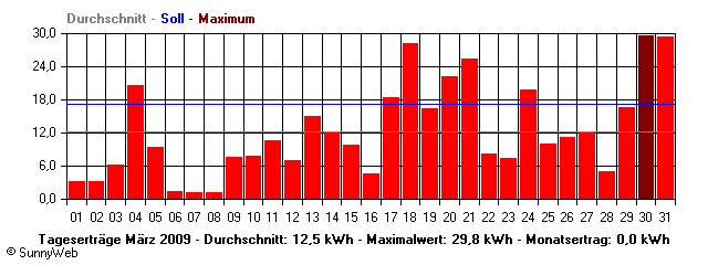 Grafik Monatsertrag