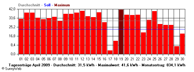 Grafik Monatsertrag