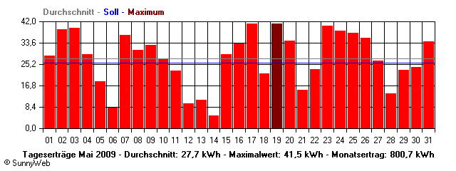 Grafik Monatsertrag