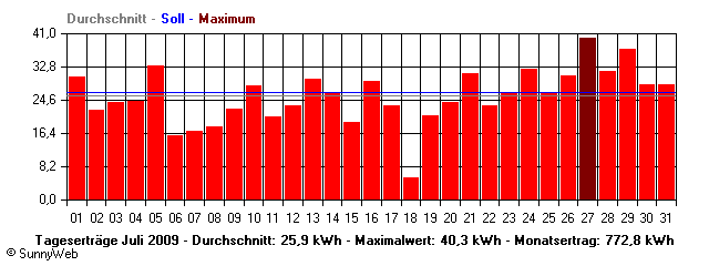 Grafik Monatsertrag