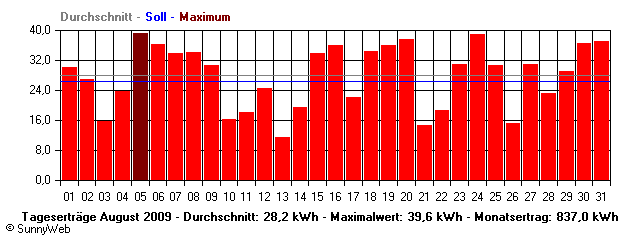 Grafik Monatsertrag