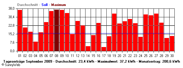 Grafik Monatsertrag