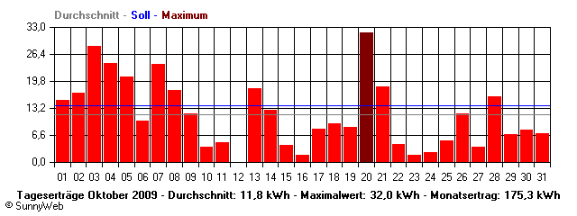 Grafik Monatsertrag