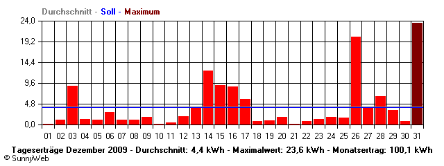 Grafik Monatsertrag