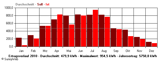 Grafik Jahresertrag
