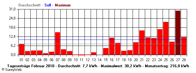 Grafik Monatsertrag
