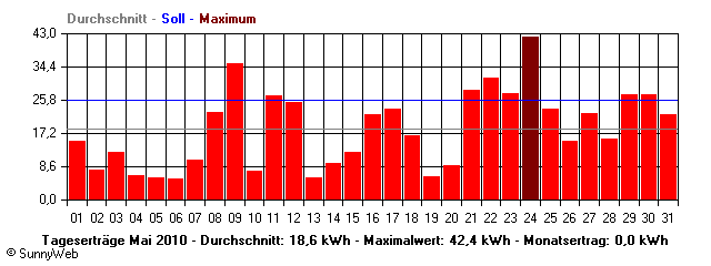 Grafik Monatsertrag