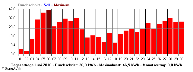 Grafik Monatsertrag