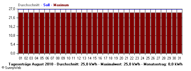 Grafik Monatsertrag