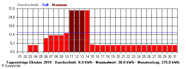 Grafik Monatsertrag