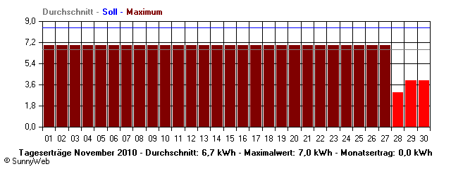 Grafik Monatsertrag