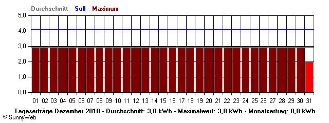 Grafik Monatsertrag