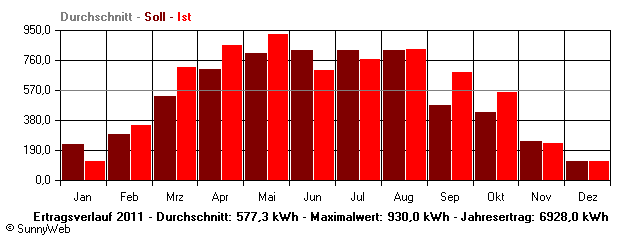 Grafik Jahresertrag