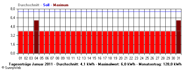 Grafik Monatsertrag