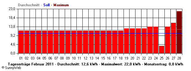Grafik Monatsertrag